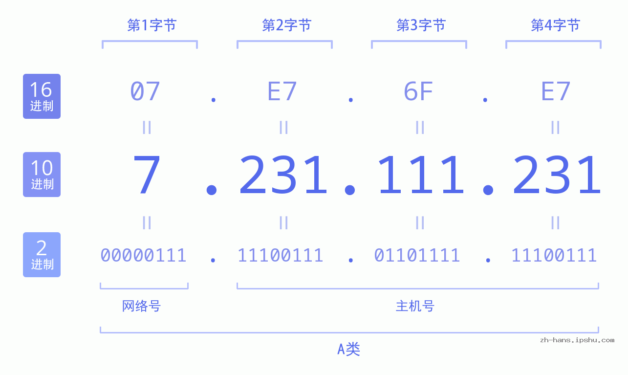 IP地址:7.231.111.231 数据结构图 二进制 十进制 十六进制 IPv4: 7.231.111.231 网络类型 网络号 主机号