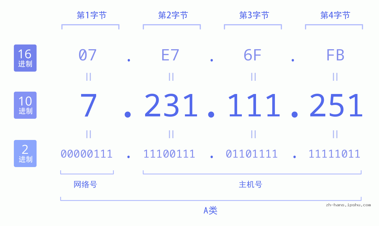 IP地址:7.231.111.251 数据结构图 二进制 十进制 十六进制 IPv4: 7.231.111.251 网络类型 网络号 主机号