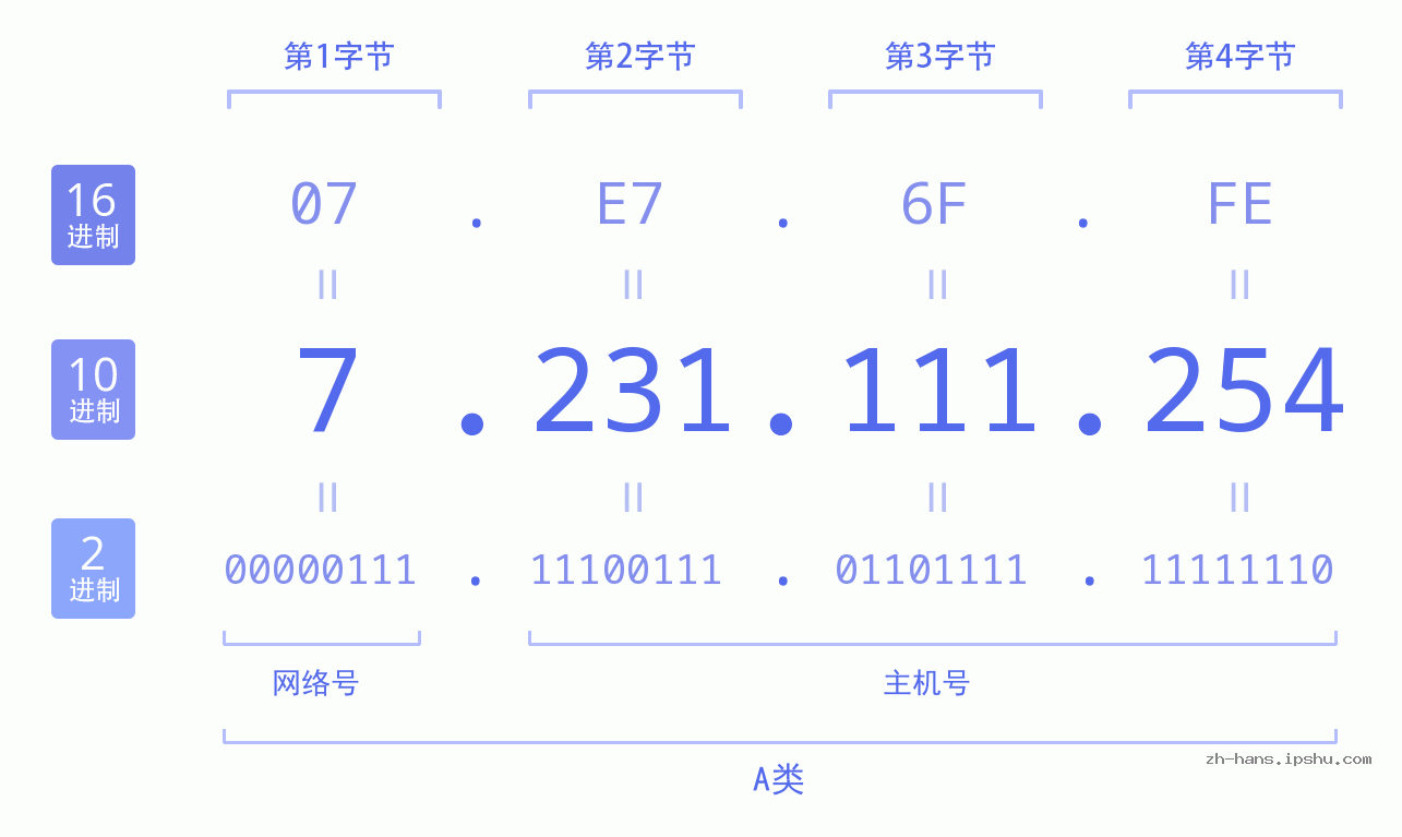 IP地址:7.231.111.254 数据结构图 二进制 十进制 十六进制 IPv4: 7.231.111.254 网络类型 网络号 主机号