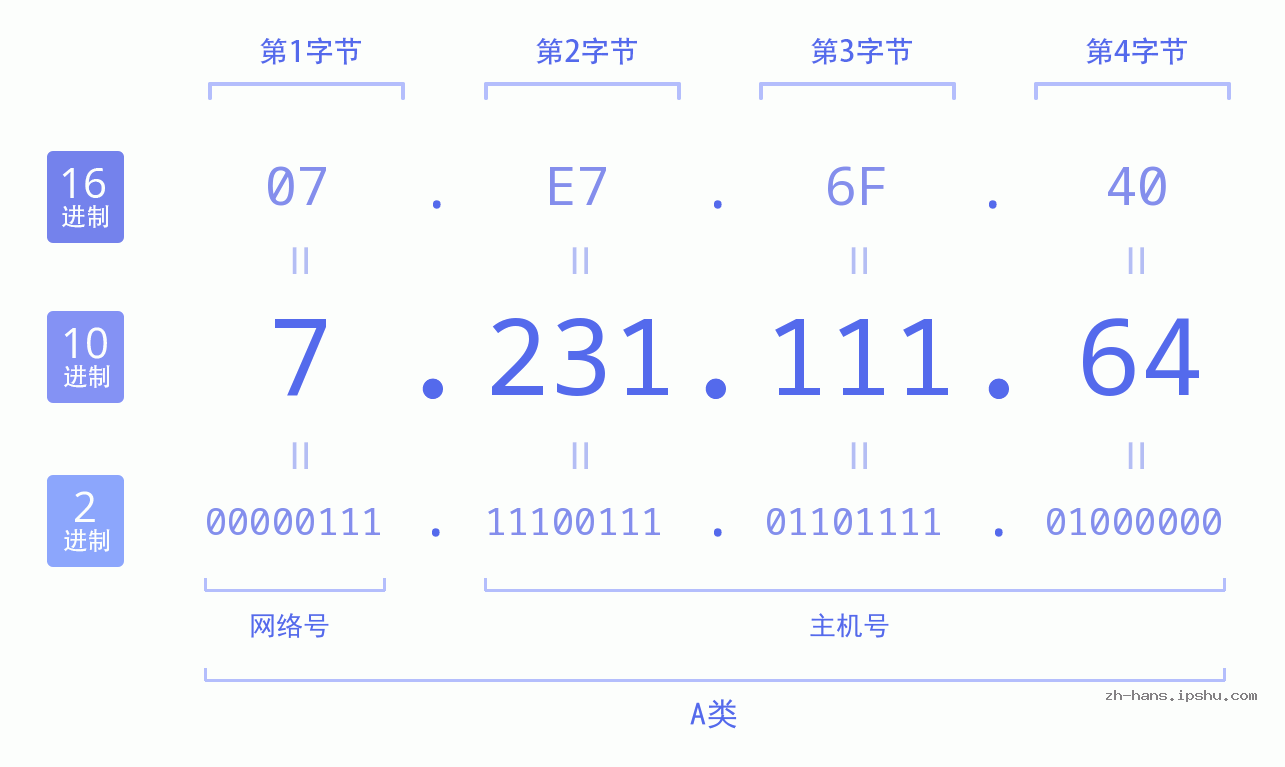IP地址:7.231.111.64 数据结构图 二进制 十进制 十六进制 IPv4: 7.231.111.64 网络类型 网络号 主机号