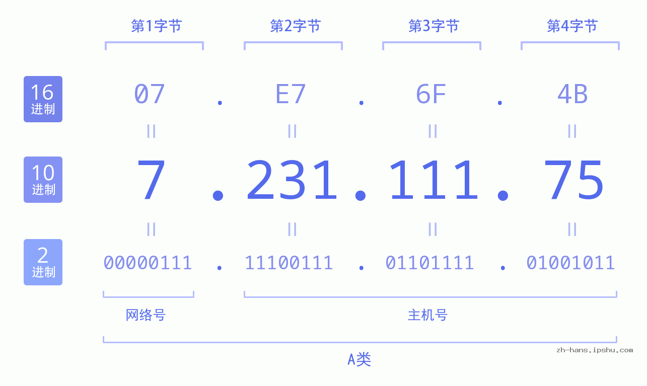 IP地址:7.231.111.75 数据结构图 二进制 十进制 十六进制 IPv4: 7.231.111.75 网络类型 网络号 主机号