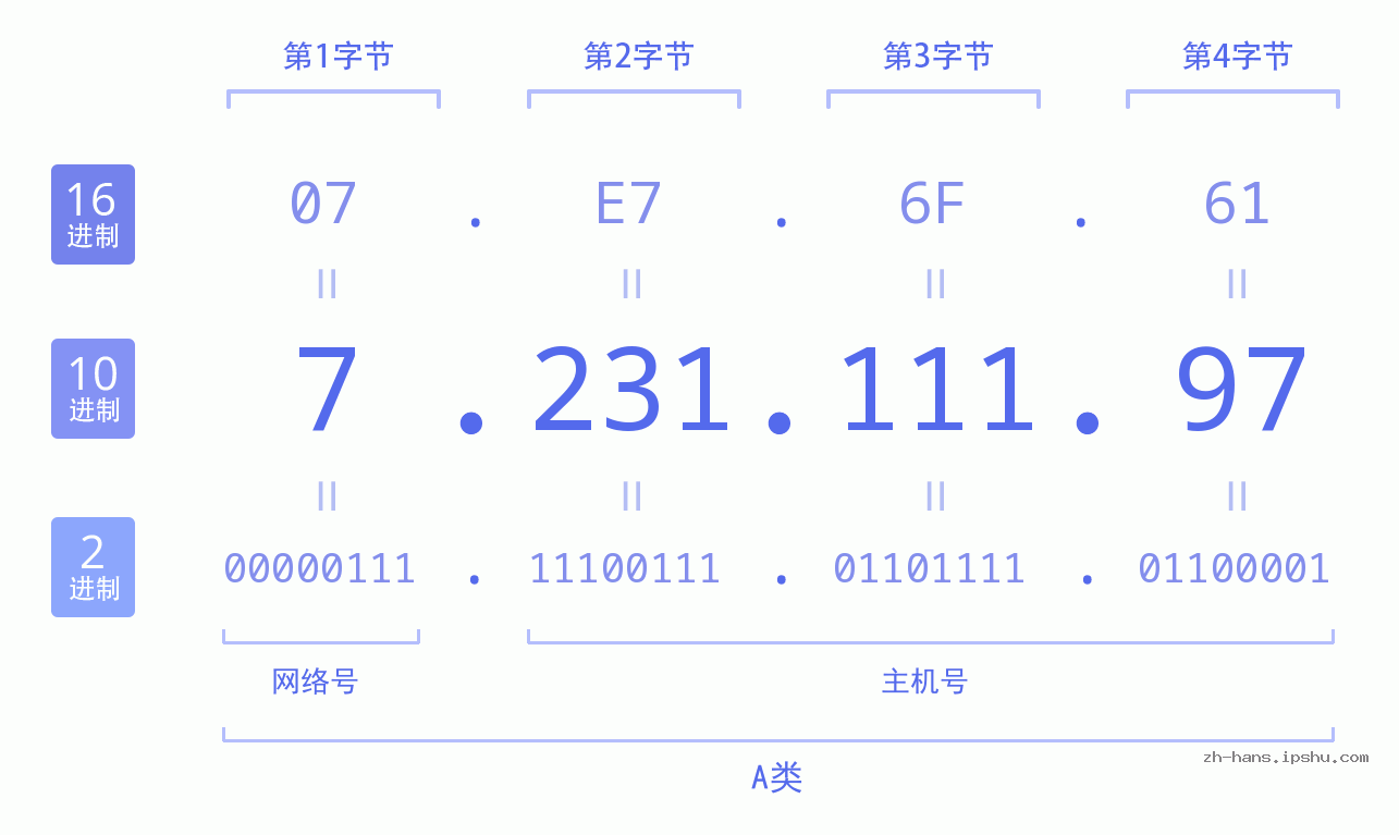 IP地址:7.231.111.97 数据结构图 二进制 十进制 十六进制 IPv4: 7.231.111.97 网络类型 网络号 主机号