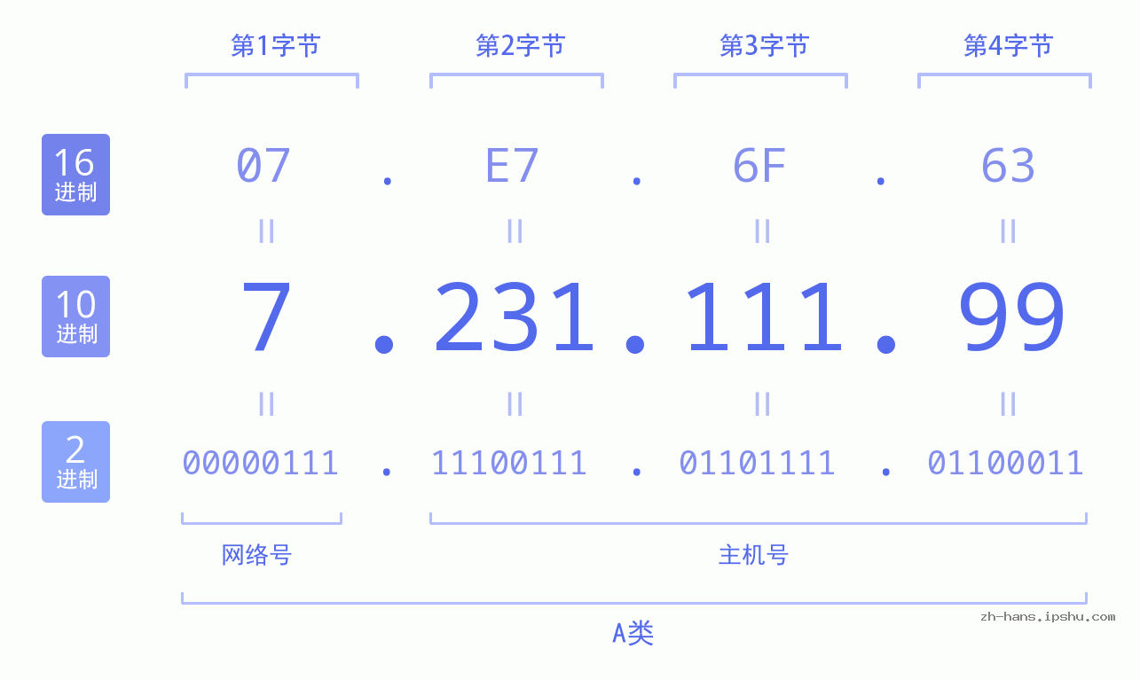 IP地址:7.231.111.99 数据结构图 二进制 十进制 十六进制 IPv4: 7.231.111.99 网络类型 网络号 主机号