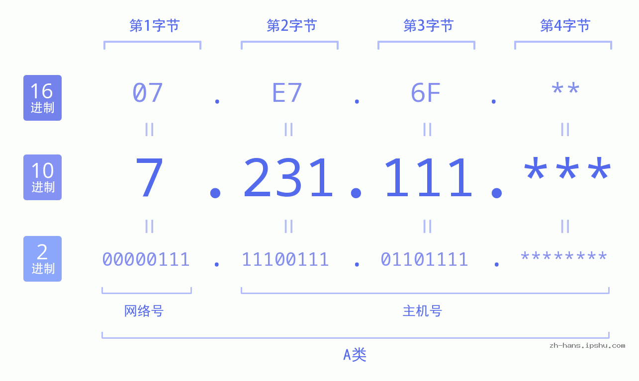 IP地址:7.231.111 数据结构图 二进制 十进制 十六进制 IPv4: 7.231.111 网络类型 网络号 主机号