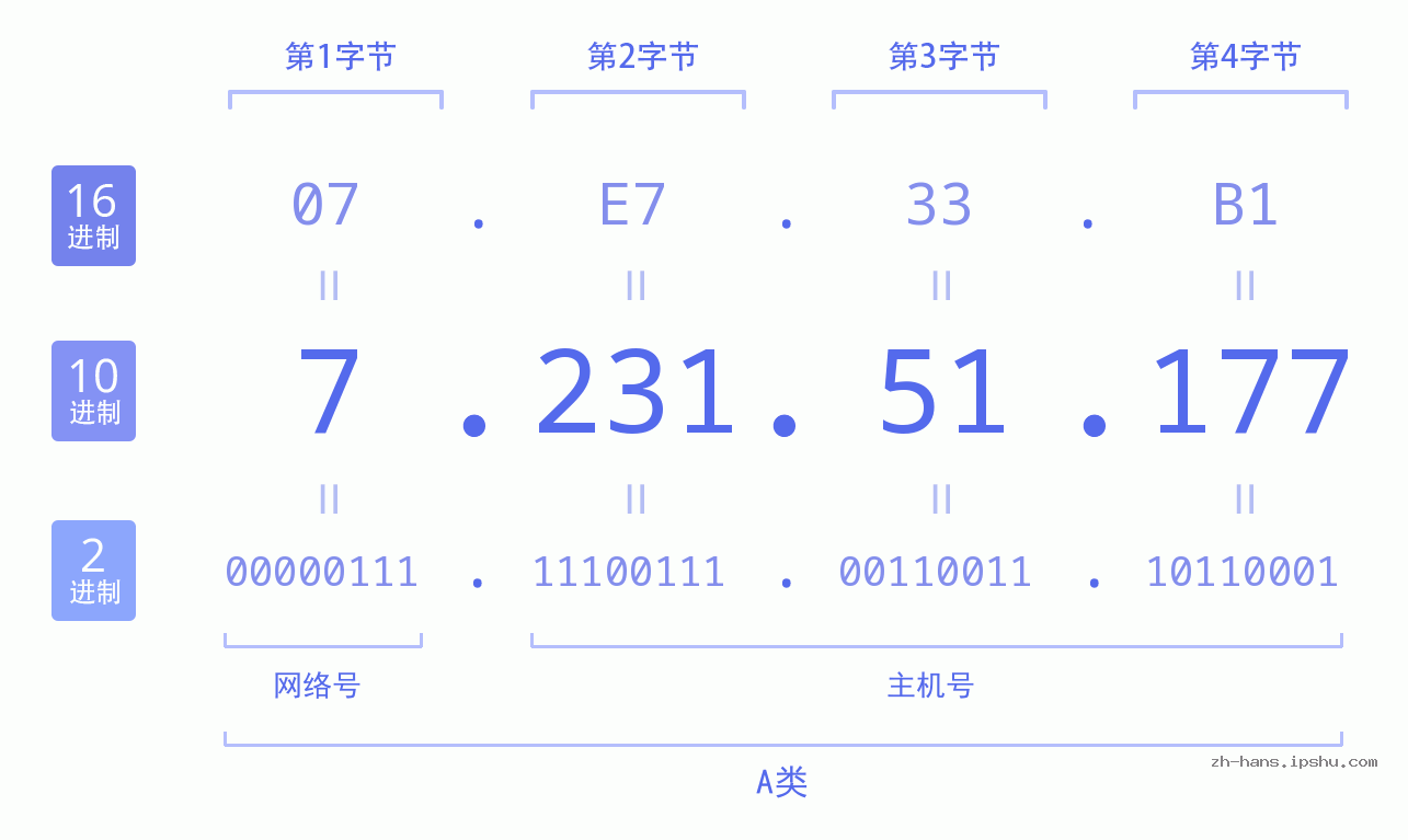 IP地址:7.231.51.177 数据结构图 二进制 十进制 十六进制 IPv4: 7.231.51.177 网络类型 网络号 主机号