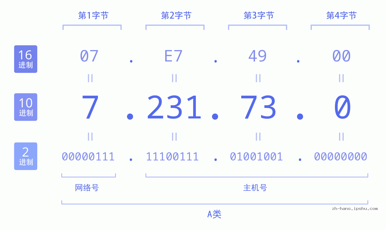 IP地址:7.231.73.0 数据结构图 二进制 十进制 十六进制 IPv4: 7.231.73.0 网络类型 网络号 主机号