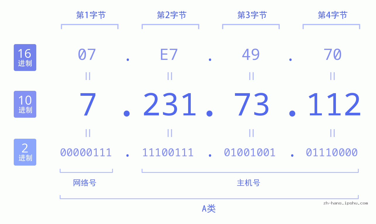 IP地址:7.231.73.112 数据结构图 二进制 十进制 十六进制 IPv4: 7.231.73.112 网络类型 网络号 主机号
