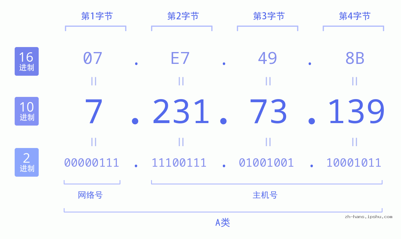 IP地址:7.231.73.139 数据结构图 二进制 十进制 十六进制 IPv4: 7.231.73.139 网络类型 网络号 主机号