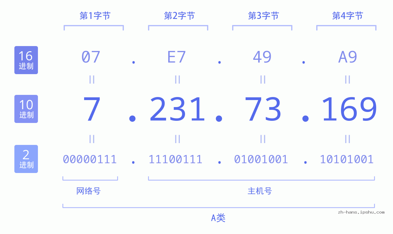 IP地址:7.231.73.169 数据结构图 二进制 十进制 十六进制 IPv4: 7.231.73.169 网络类型 网络号 主机号