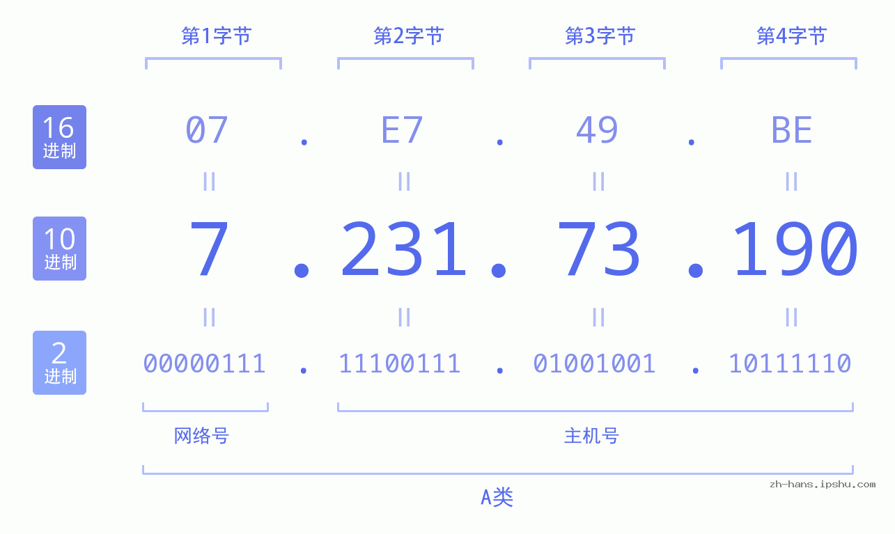 IP地址:7.231.73.190 数据结构图 二进制 十进制 十六进制 IPv4: 7.231.73.190 网络类型 网络号 主机号