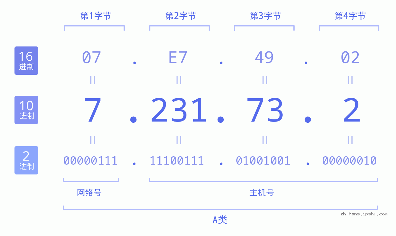 IP地址:7.231.73.2 数据结构图 二进制 十进制 十六进制 IPv4: 7.231.73.2 网络类型 网络号 主机号