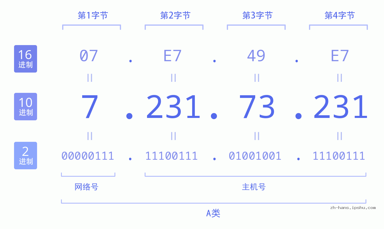 IP地址:7.231.73.231 数据结构图 二进制 十进制 十六进制 IPv4: 7.231.73.231 网络类型 网络号 主机号