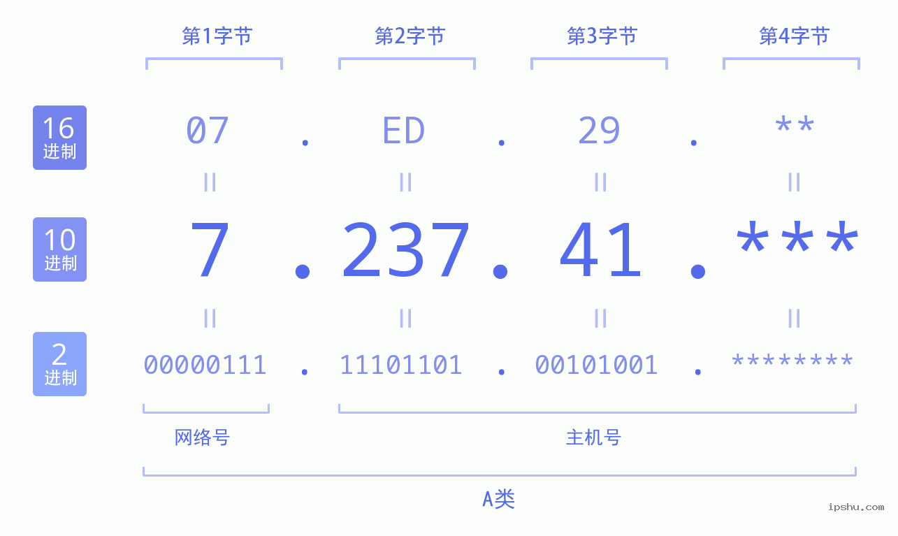 IPv4: 7.237.41 网络类型 网络号 主机号