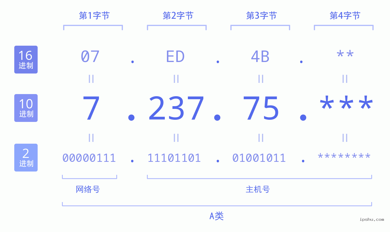 IPv4: 7.237.75 网络类型 网络号 主机号