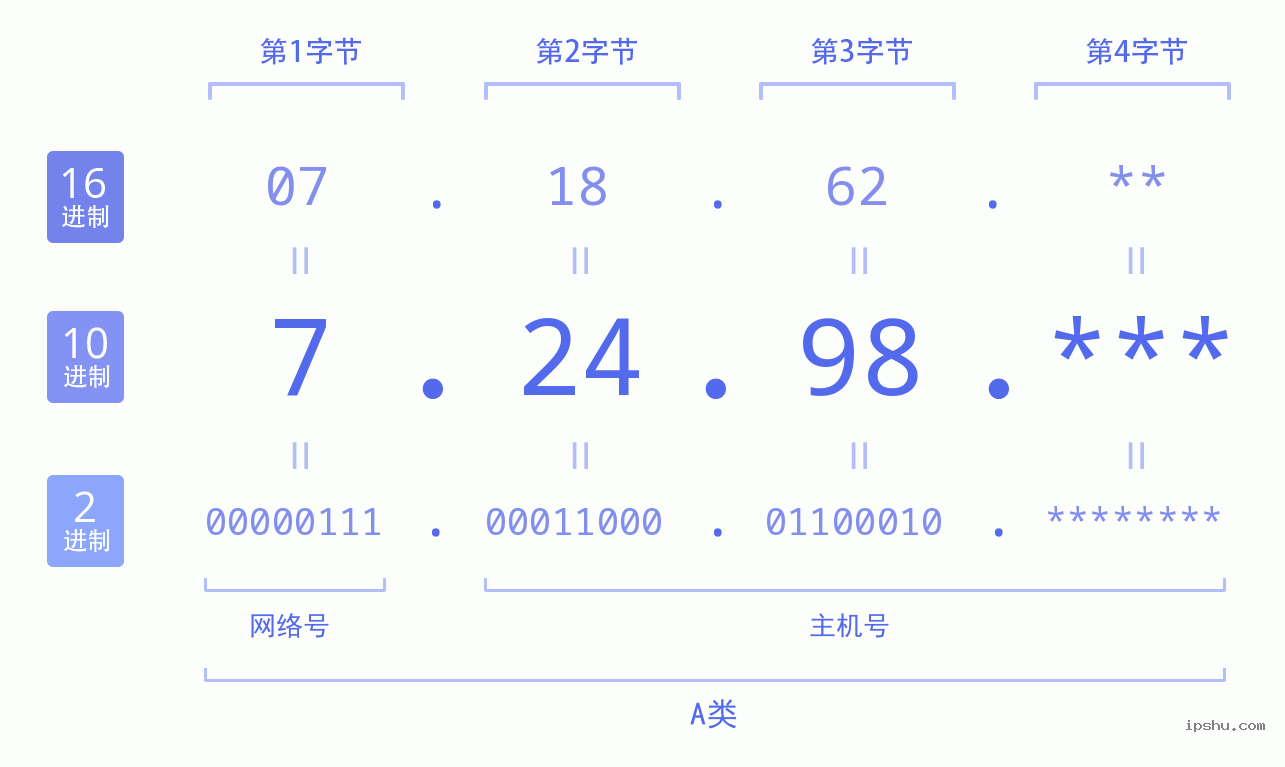 IPv4: 7.24.98 网络类型 网络号 主机号