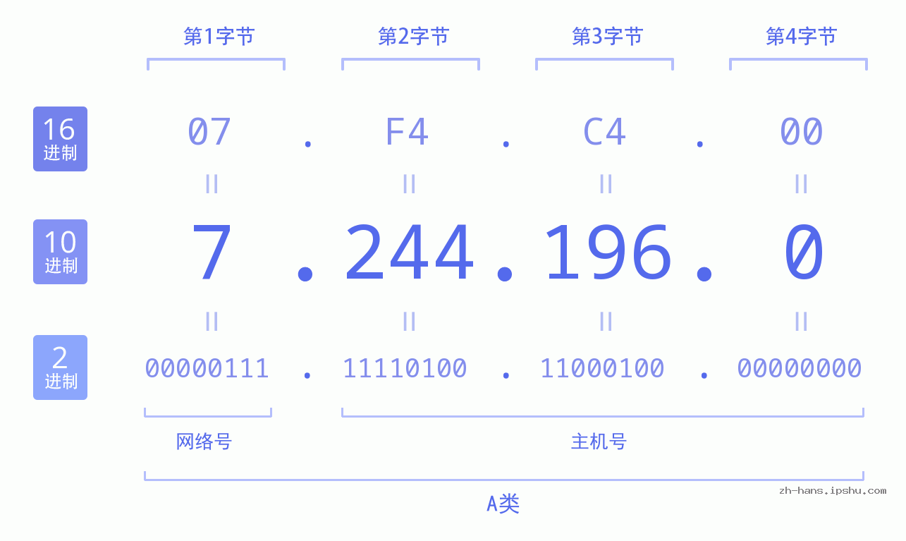 IP地址:7.244.196.0 数据结构图 二进制 十进制 十六进制 IPv4: 7.244.196.0 网络类型 网络号 主机号