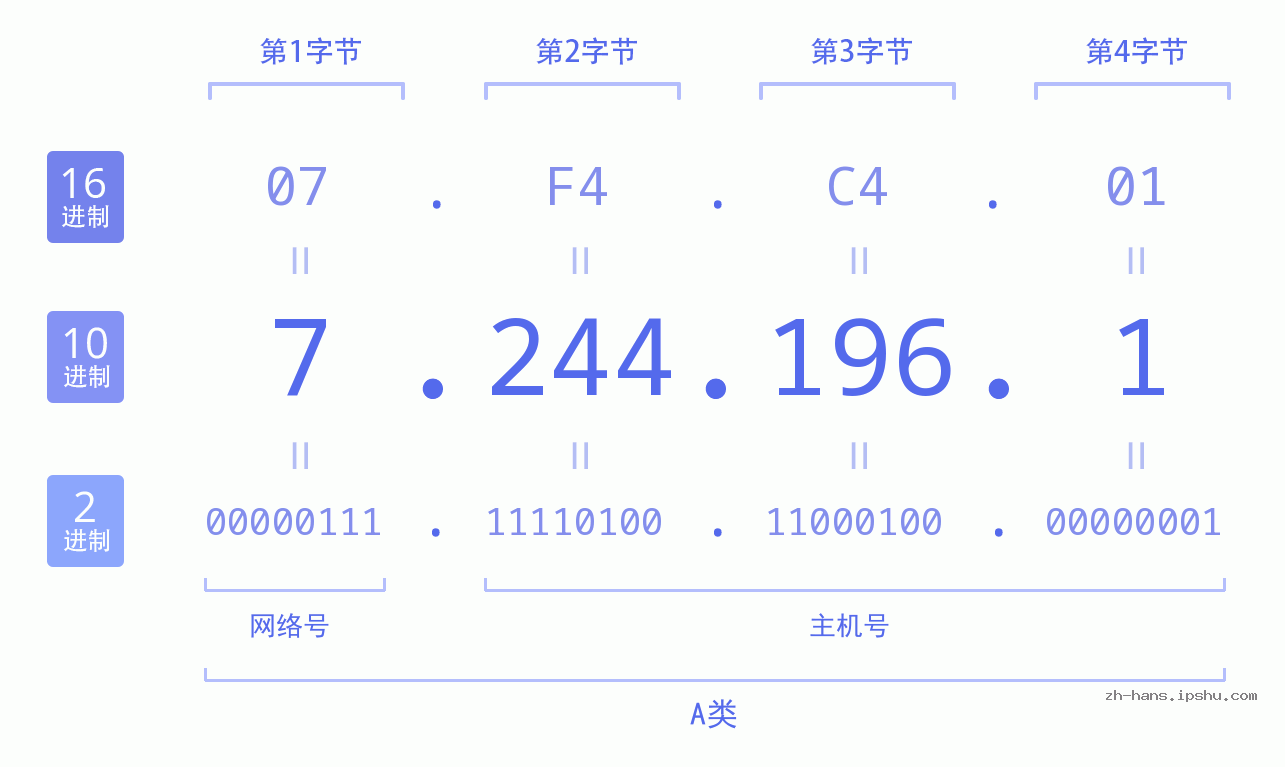 IP地址:7.244.196.1 数据结构图 二进制 十进制 十六进制 IPv4: 7.244.196.1 网络类型 网络号 主机号