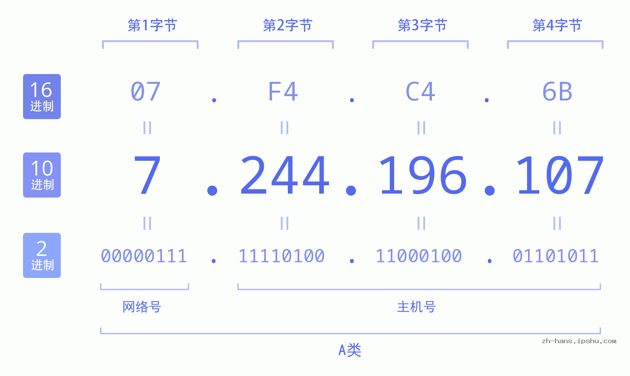 IP地址:7.244.196.107 数据结构图 二进制 十进制 十六进制 IPv4: 7.244.196.107 网络类型 网络号 主机号