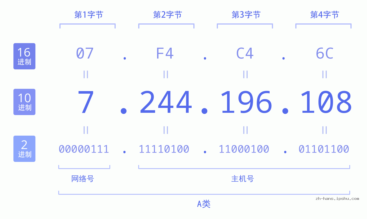 IP地址:7.244.196.108 数据结构图 二进制 十进制 十六进制 IPv4: 7.244.196.108 网络类型 网络号 主机号