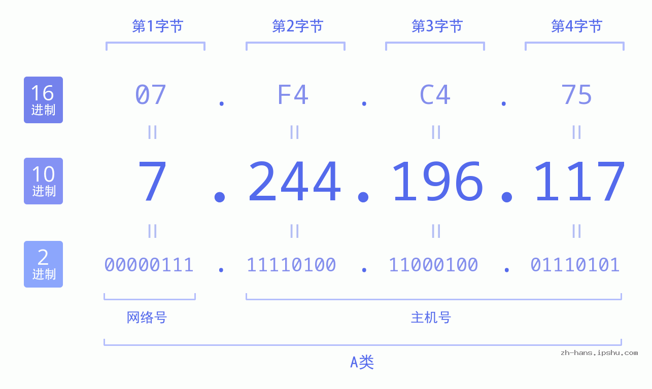 IP地址:7.244.196.117 数据结构图 二进制 十进制 十六进制 IPv4: 7.244.196.117 网络类型 网络号 主机号