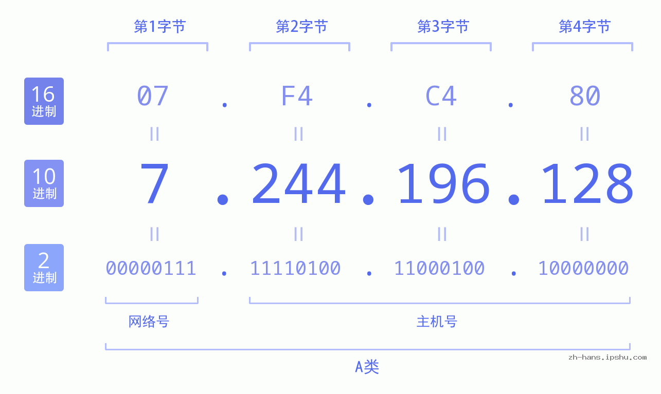 IP地址:7.244.196.128 数据结构图 二进制 十进制 十六进制 IPv4: 7.244.196.128 网络类型 网络号 主机号