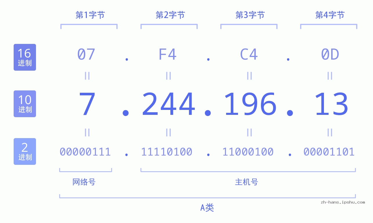 IP地址:7.244.196.13 数据结构图 二进制 十进制 十六进制 IPv4: 7.244.196.13 网络类型 网络号 主机号