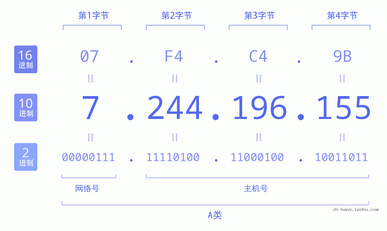 IP地址:7.244.196.155 数据结构图 二进制 十进制 十六进制 IPv4: 7.244.196.155 网络类型 网络号 主机号