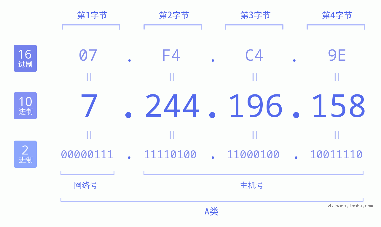 IP地址:7.244.196.158 数据结构图 二进制 十进制 十六进制 IPv4: 7.244.196.158 网络类型 网络号 主机号