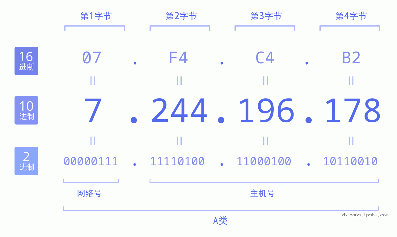 IP地址:7.244.196.178 数据结构图 二进制 十进制 十六进制 IPv4: 7.244.196.178 网络类型 网络号 主机号