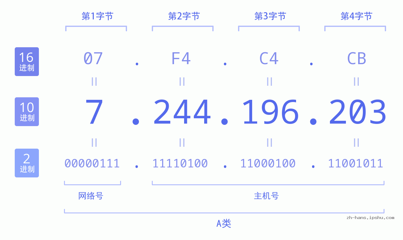 IP地址:7.244.196.203 数据结构图 二进制 十进制 十六进制 IPv4: 7.244.196.203 网络类型 网络号 主机号