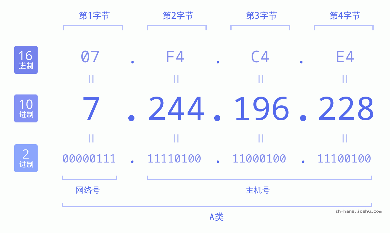 IP地址:7.244.196.228 数据结构图 二进制 十进制 十六进制 IPv4: 7.244.196.228 网络类型 网络号 主机号