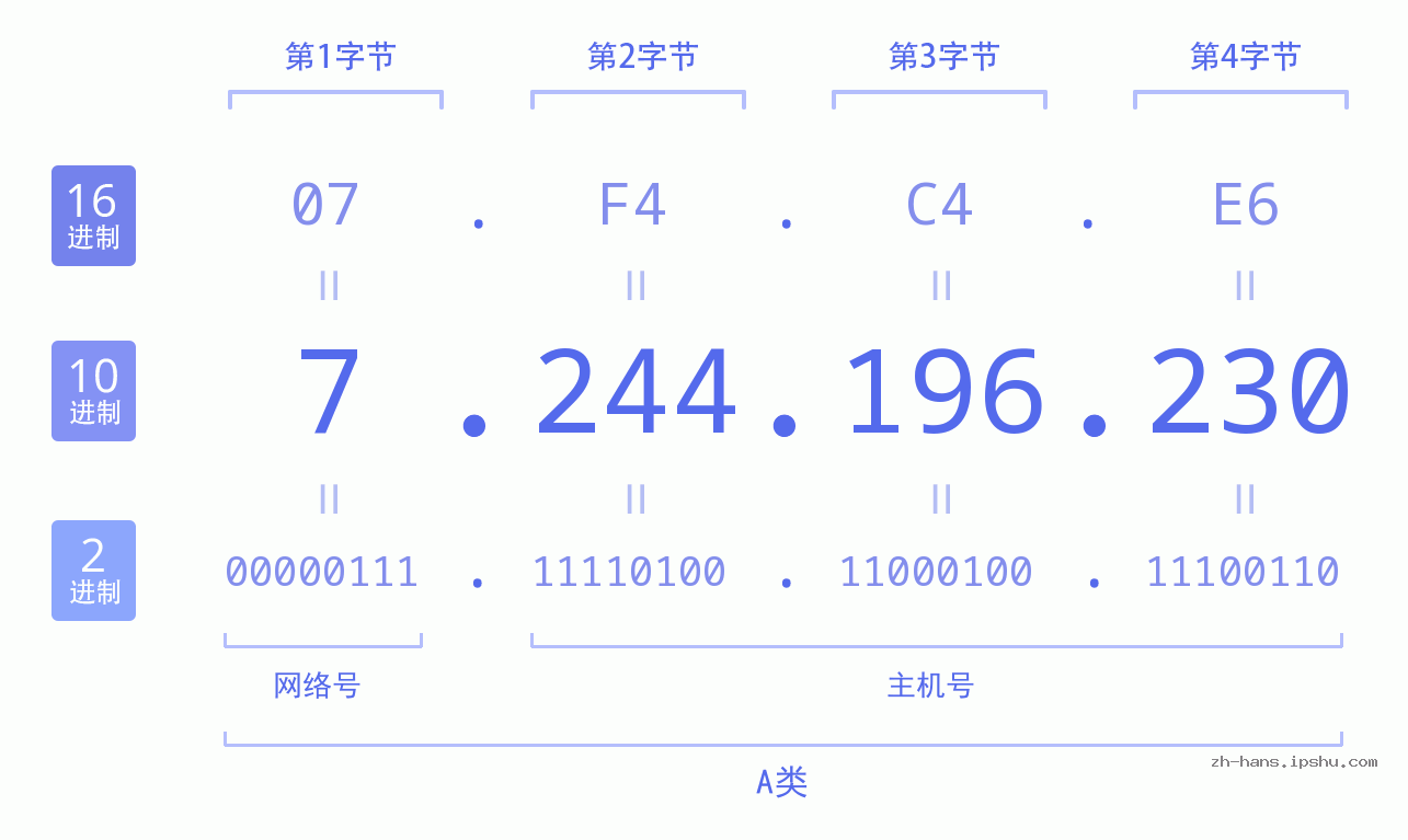 IP地址:7.244.196.230 数据结构图 二进制 十进制 十六进制 IPv4: 7.244.196.230 网络类型 网络号 主机号