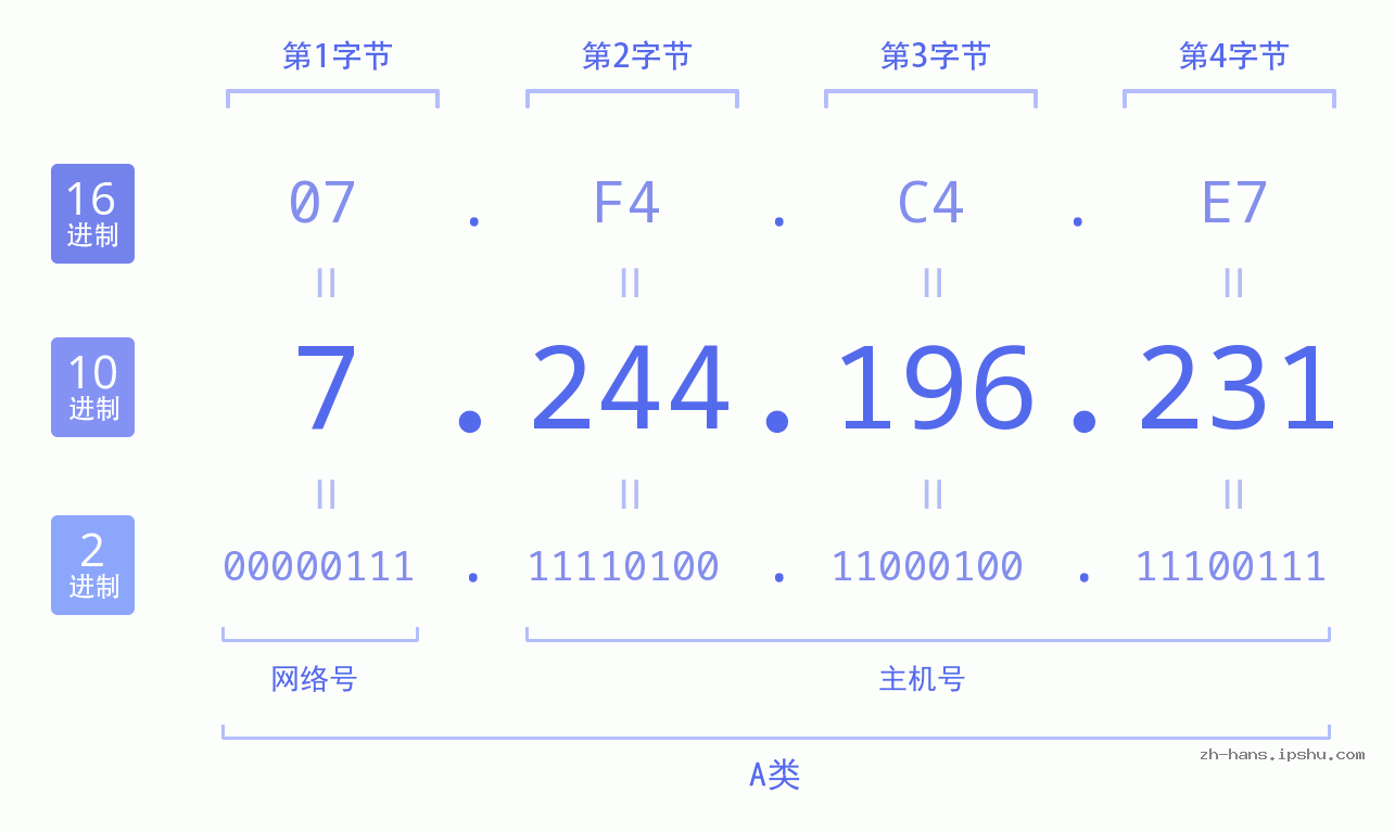 IP地址:7.244.196.231 数据结构图 二进制 十进制 十六进制 IPv4: 7.244.196.231 网络类型 网络号 主机号
