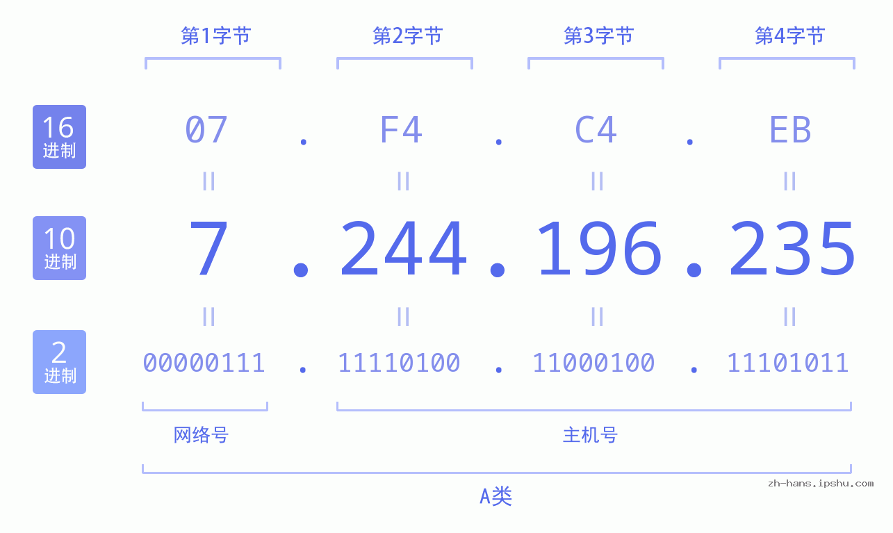 IP地址:7.244.196.235 数据结构图 二进制 十进制 十六进制 IPv4: 7.244.196.235 网络类型 网络号 主机号