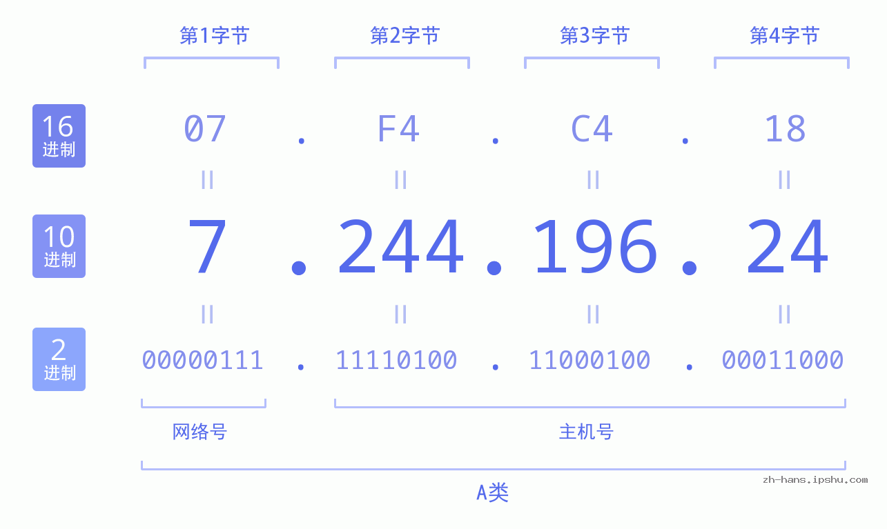 IP地址:7.244.196.24 数据结构图 二进制 十进制 十六进制 IPv4: 7.244.196.24 网络类型 网络号 主机号