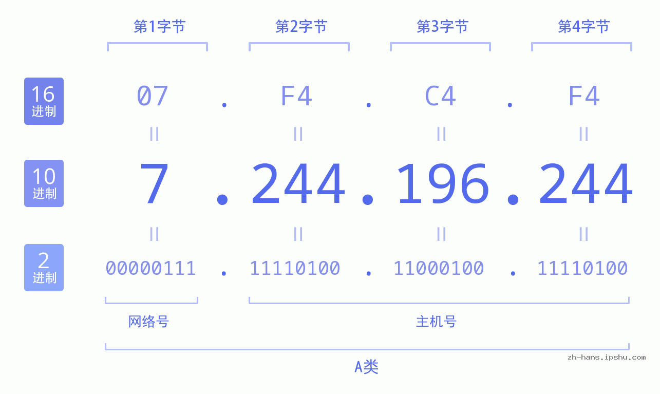 IP地址:7.244.196.244 数据结构图 二进制 十进制 十六进制 IPv4: 7.244.196.244 网络类型 网络号 主机号