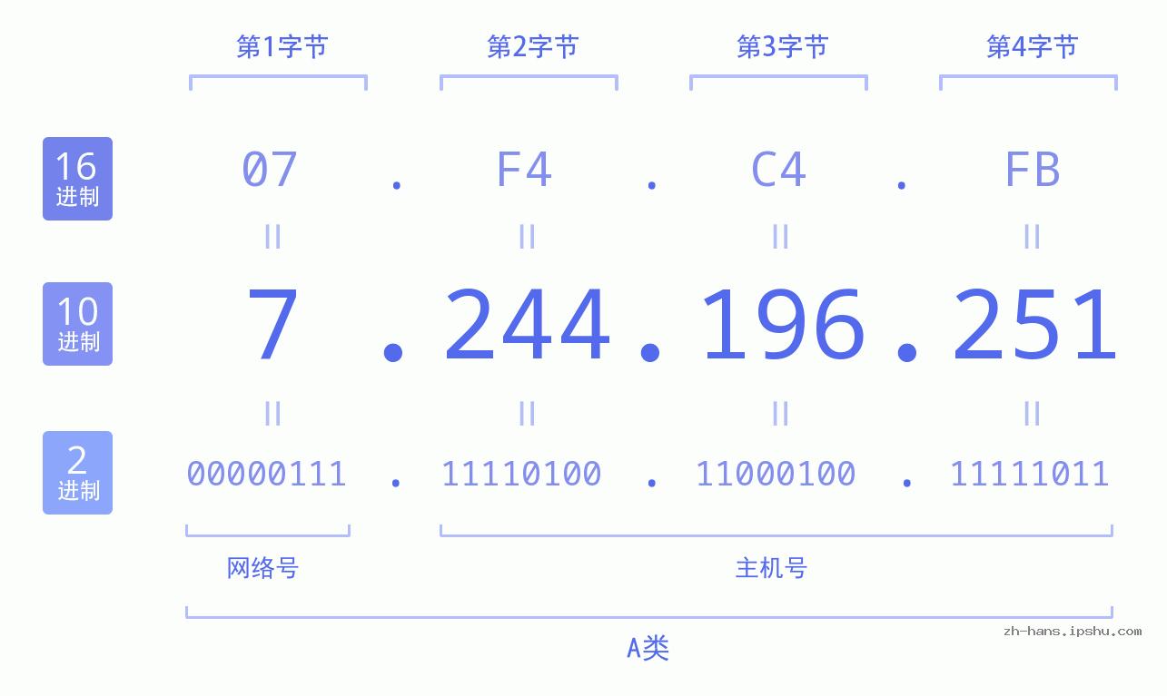 IP地址:7.244.196.251 数据结构图 二进制 十进制 十六进制 IPv4: 7.244.196.251 网络类型 网络号 主机号