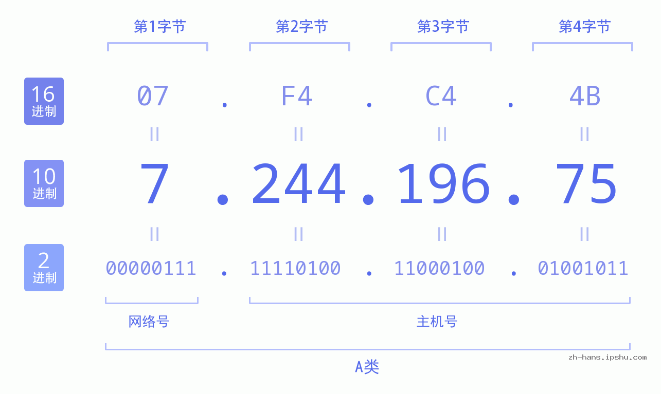 IP地址:7.244.196.75 数据结构图 二进制 十进制 十六进制 IPv4: 7.244.196.75 网络类型 网络号 主机号