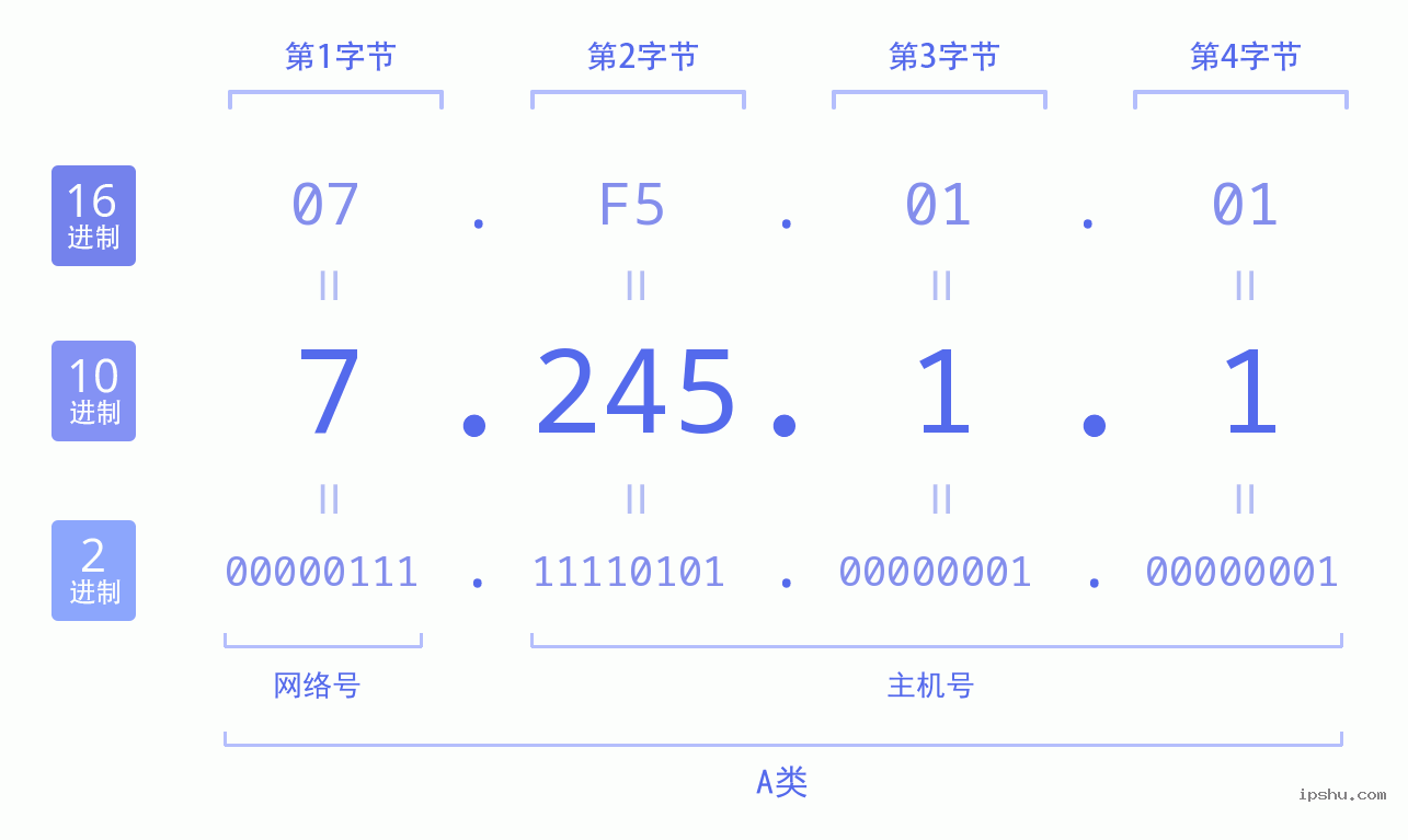 IPv4: 7.245.1.1 网络类型 网络号 主机号