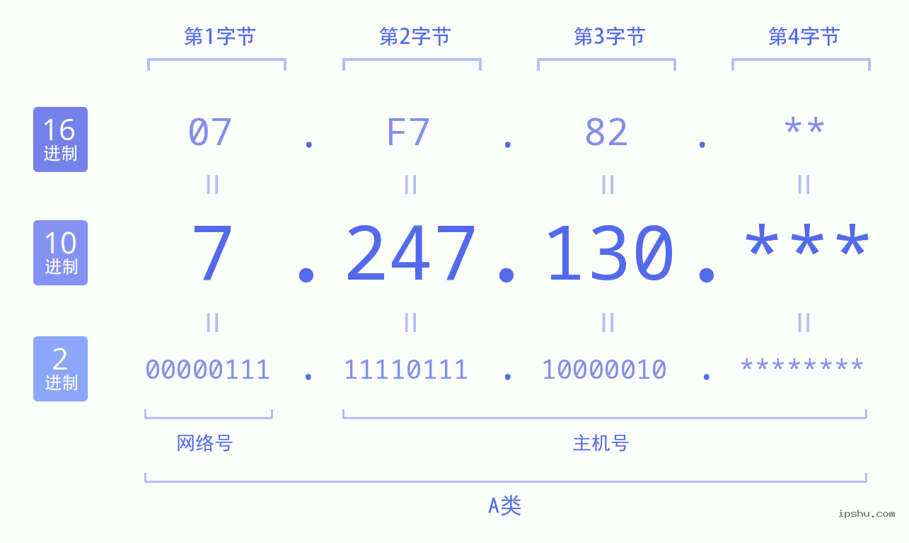 IPv4: 7.247.130 网络类型 网络号 主机号