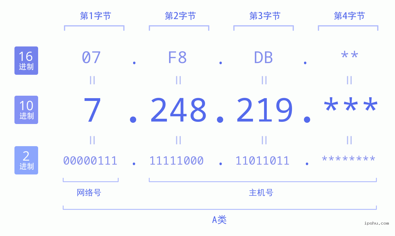 IPv4: 7.248.219 网络类型 网络号 主机号