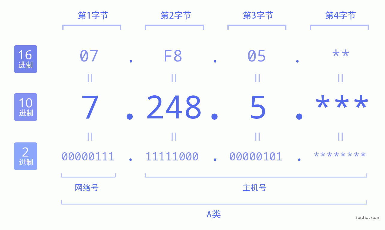 IPv4: 7.248.5 网络类型 网络号 主机号