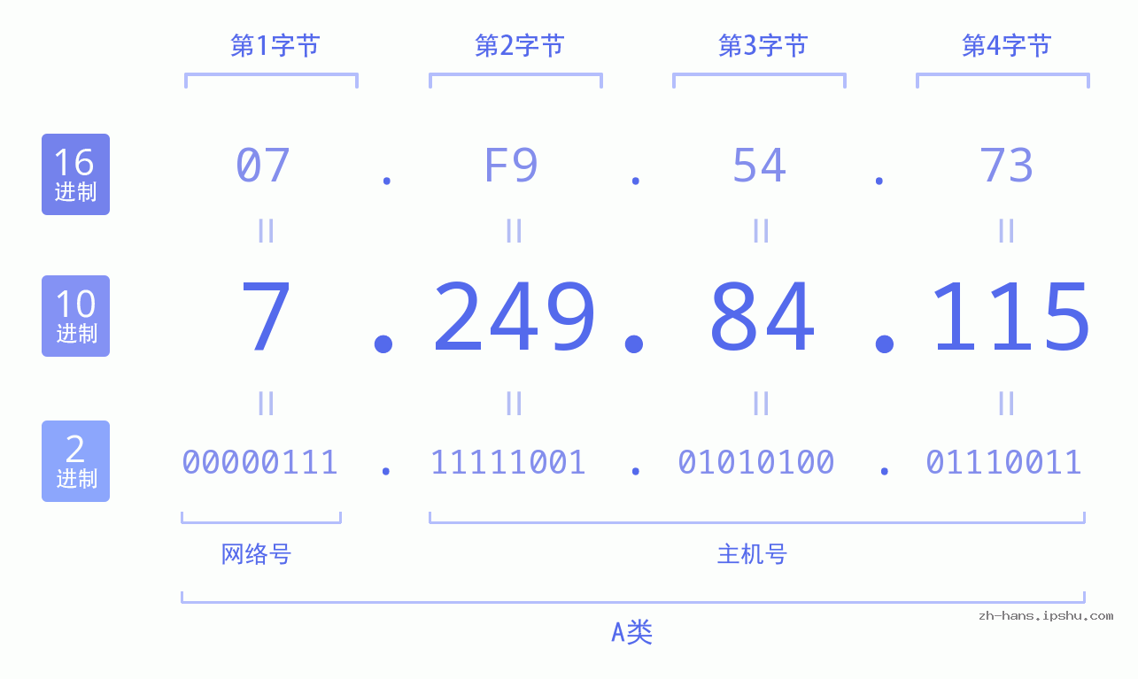 IP地址:7.249.84.115 数据结构图 二进制 十进制 十六进制 IPv4: 7.249.84.115 网络类型 网络号 主机号