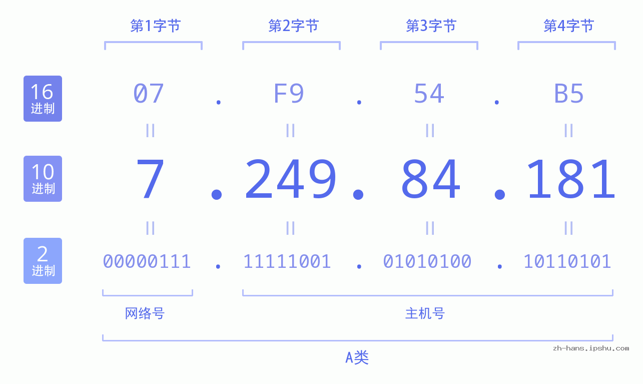 IP地址:7.249.84.181 数据结构图 二进制 十进制 十六进制 IPv4: 7.249.84.181 网络类型 网络号 主机号