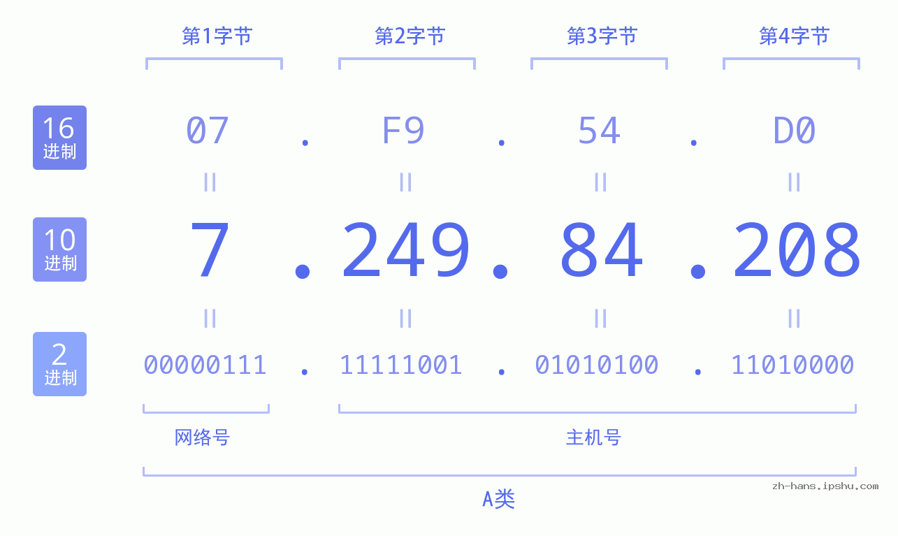 IP地址:7.249.84.208 数据结构图 二进制 十进制 十六进制 IPv4: 7.249.84.208 网络类型 网络号 主机号