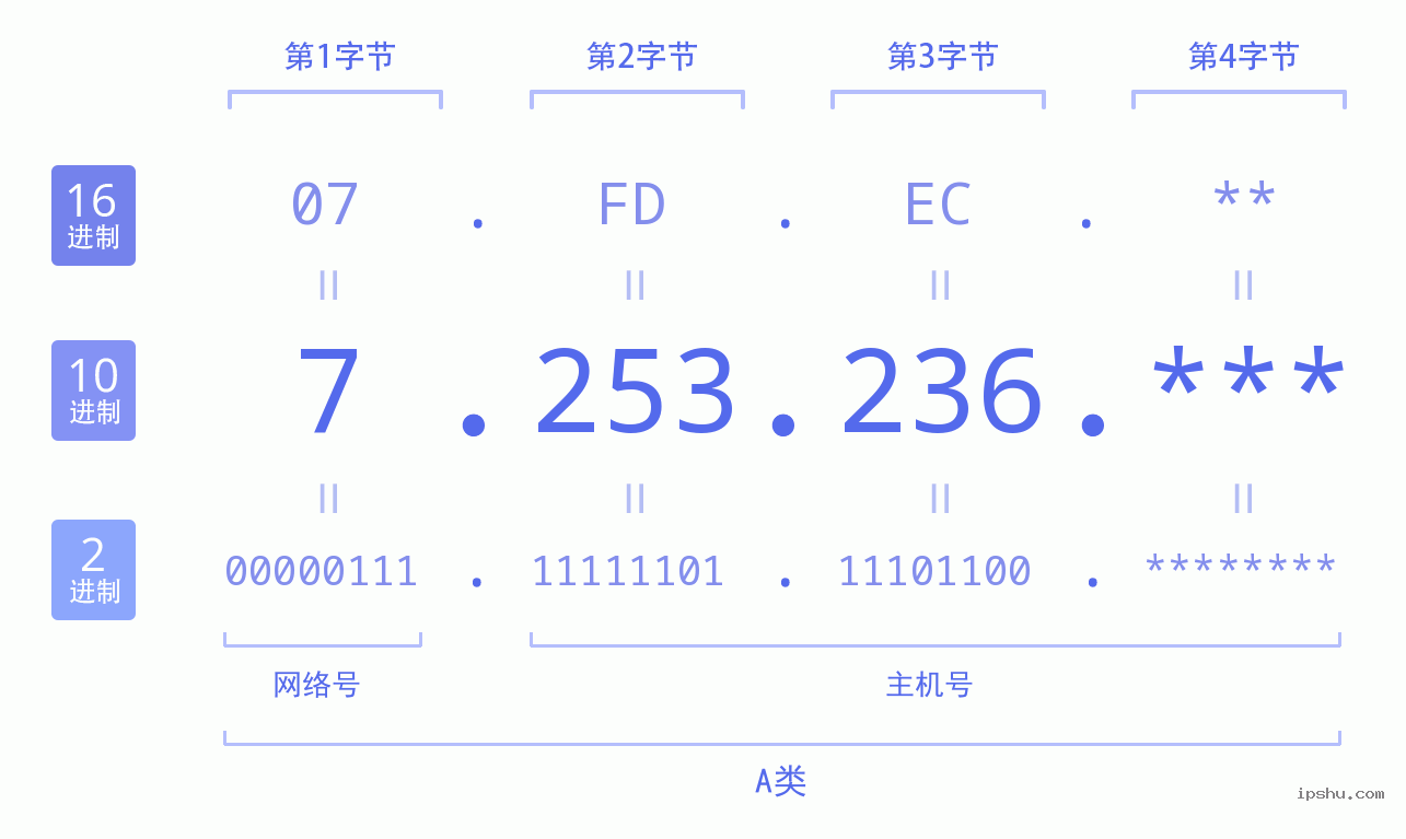 IPv4: 7.253.236 网络类型 网络号 主机号