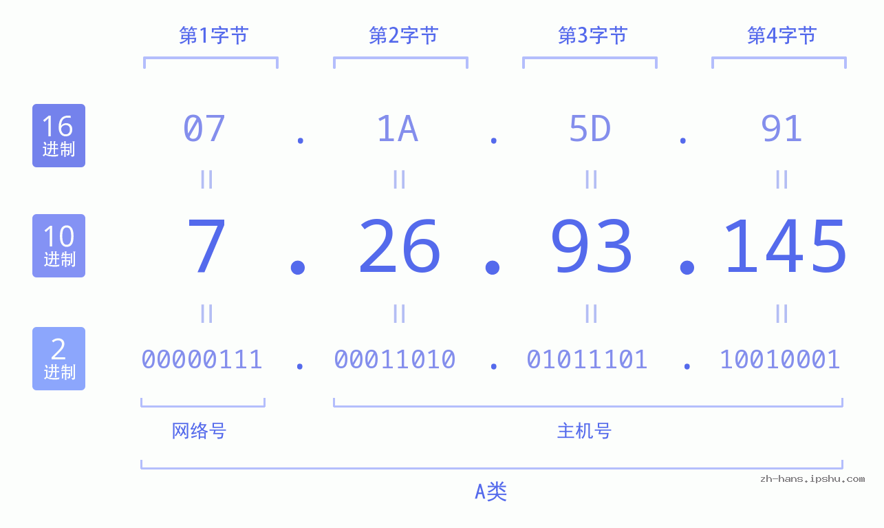 IP地址:7.26.93.145 数据结构图 二进制 十进制 十六进制 IPv4: 7.26.93.145 网络类型 网络号 主机号