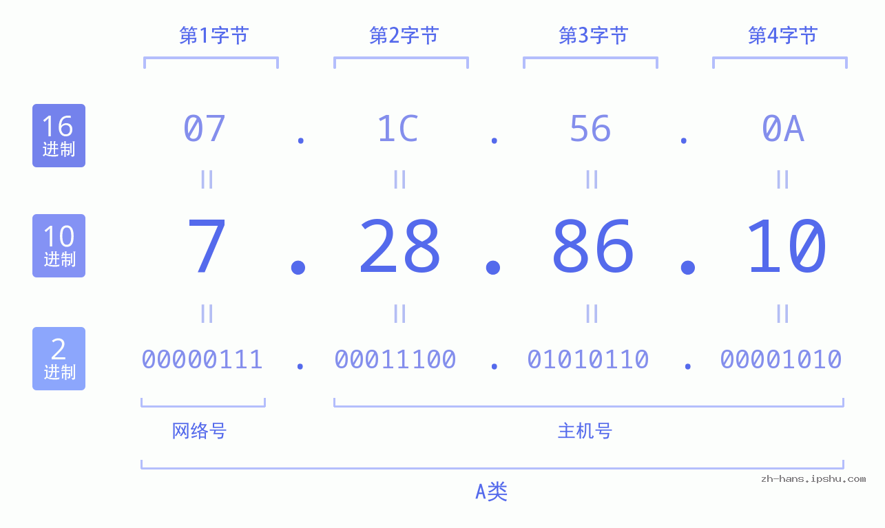 IP地址:7.28.86.10 数据结构图 二进制 十进制 十六进制 IPv4: 7.28.86.10 网络类型 网络号 主机号