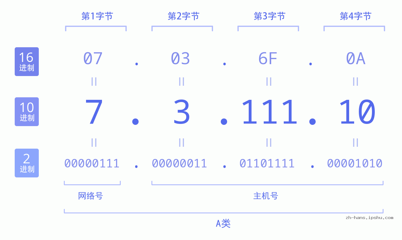IP地址:7.3.111.10 数据结构图 二进制 十进制 十六进制 IPv4: 7.3.111.10 网络类型 网络号 主机号