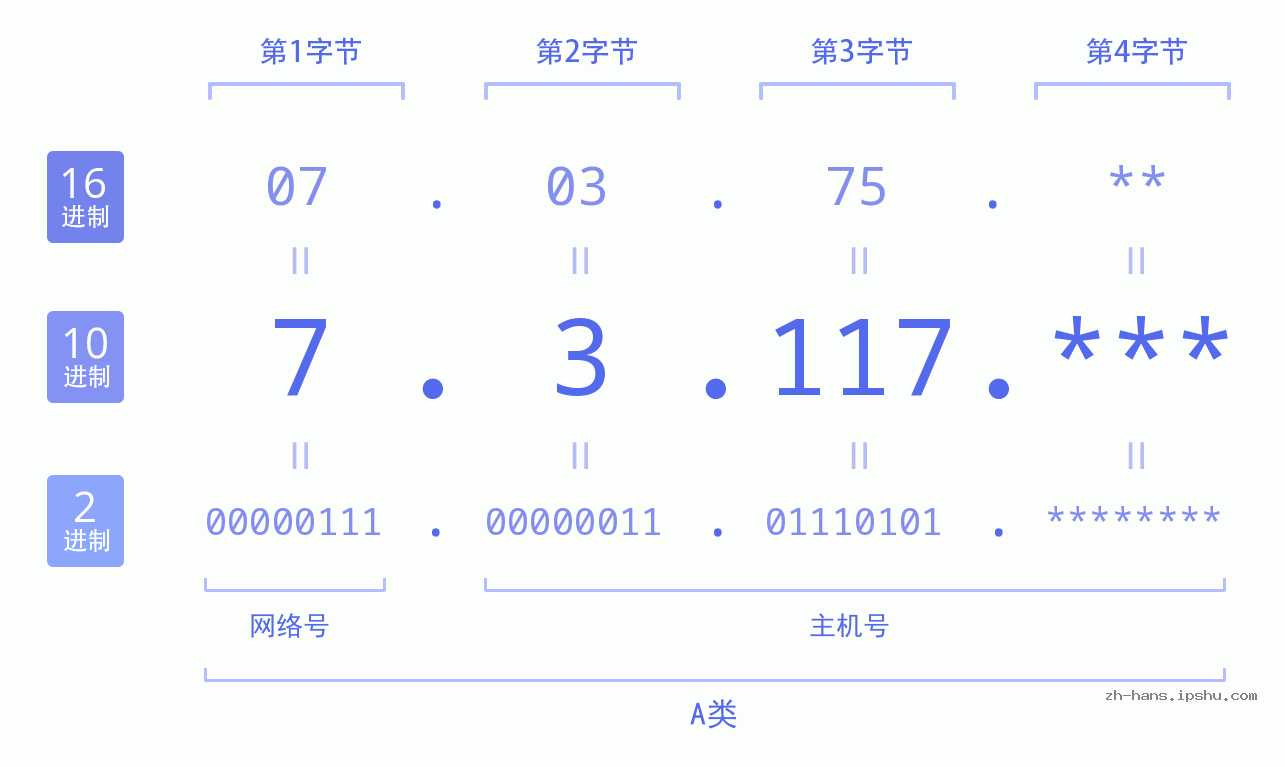 IP地址:7.3.117 数据结构图 二进制 十进制 十六进制 IPv4: 7.3.117 网络类型 网络号 主机号